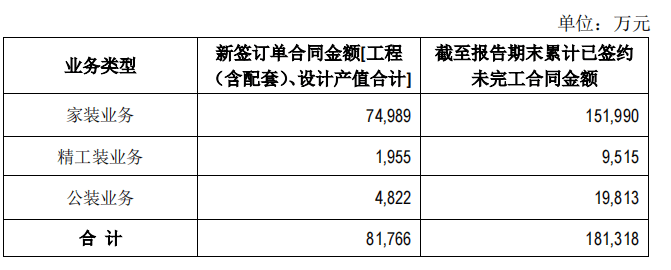 东易日盛Q2装修装饰业务新签订单8.18亿 数装服务助力家装“所见即所得”