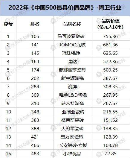 圣象、JOMOO九牧、三翼鸟、慕思等上榜《中国500较具价值品牌》