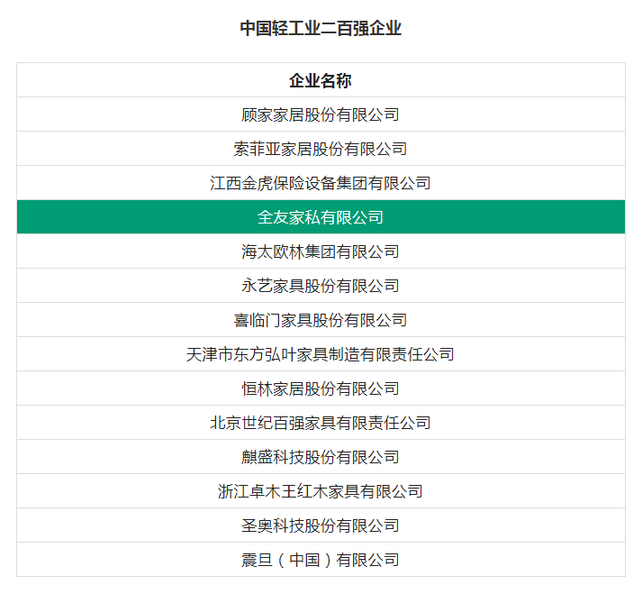 实力创新并举,全友首次荣登“中国家具行业十强企业”城市