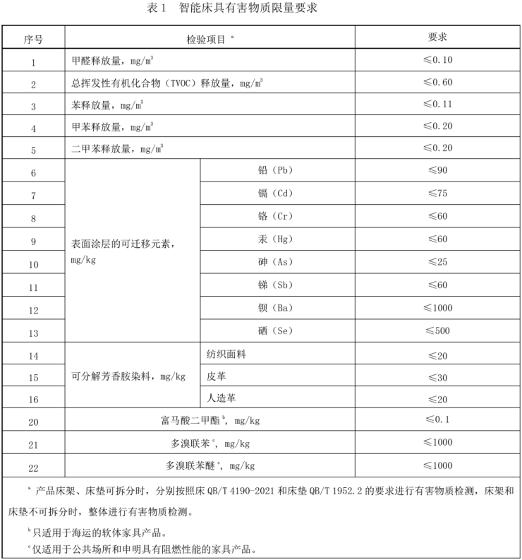 喜临门牵头制定《智能床具》标准正式发布
