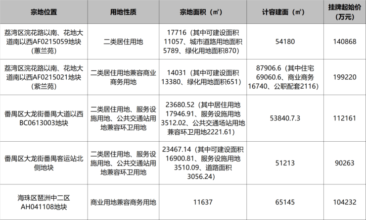 好戏要来!广州,又集中推出一批宅地-广州手机搜狐焦点