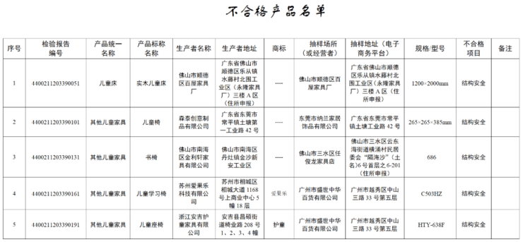 佛山、东莞、南康生产的这些不合格家具被公示 含多家知名品牌