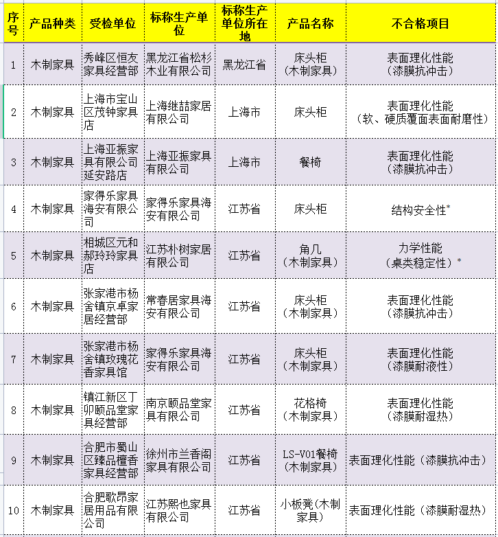 市场监管总局:2022年抽查469批次家具,不合格率20%!全名单曝光!