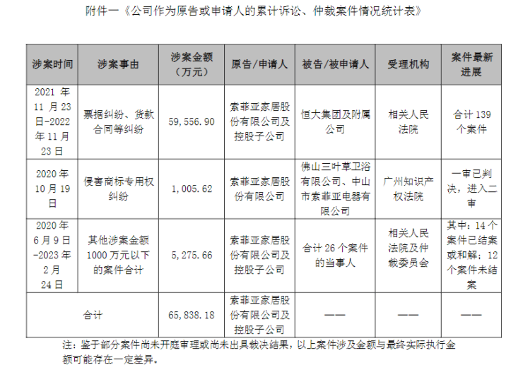 近一年内,索菲亚累计涉案金额超7亿元