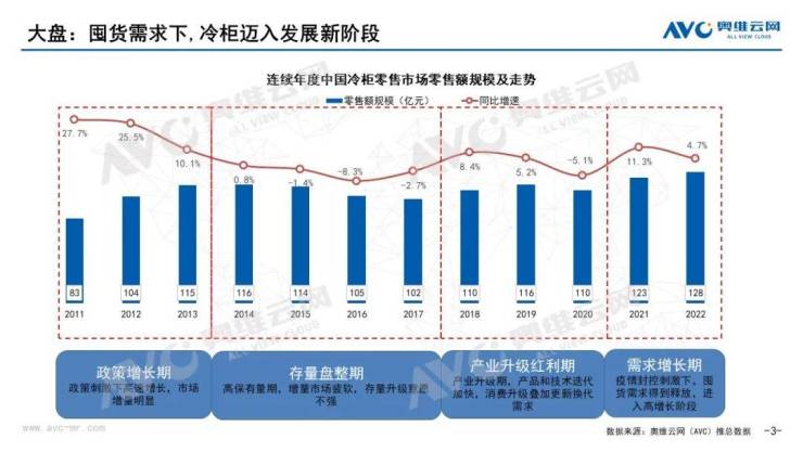 冷柜年度报告 :应急需要难成趋势需求,冷柜市场仍以稳定增长为主
