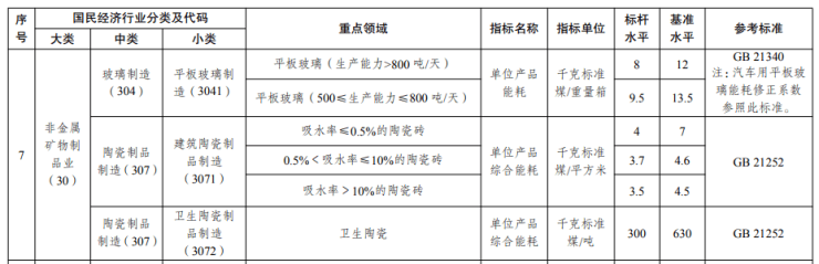 2025年底前未完成能效改造卫生陶瓷、建筑陶瓷企业或淘汰退出