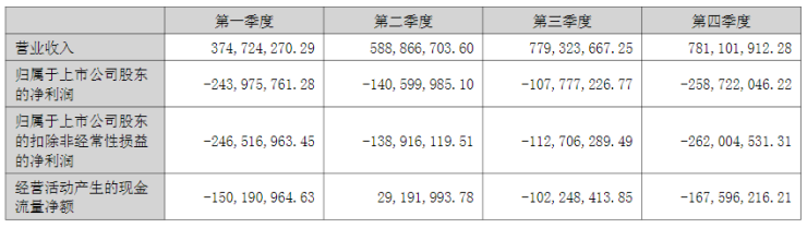  全面深化推进数字化全案家装!东易日盛2022年营收25.24亿元