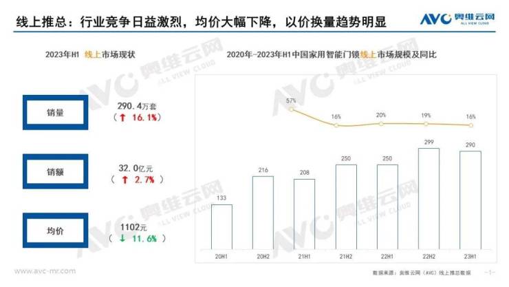  2023年H1家用智能门锁总结:房市挫不倒热潮,线上增幅强势