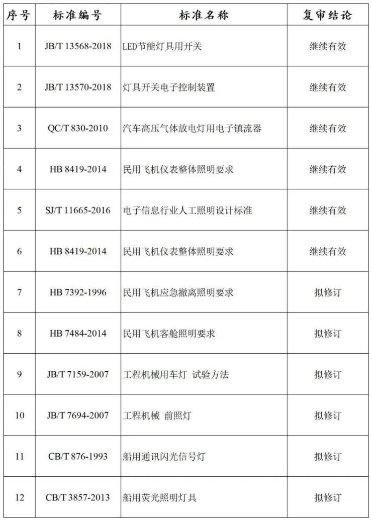 12项照明相关行业标准复审结论公开征集意见