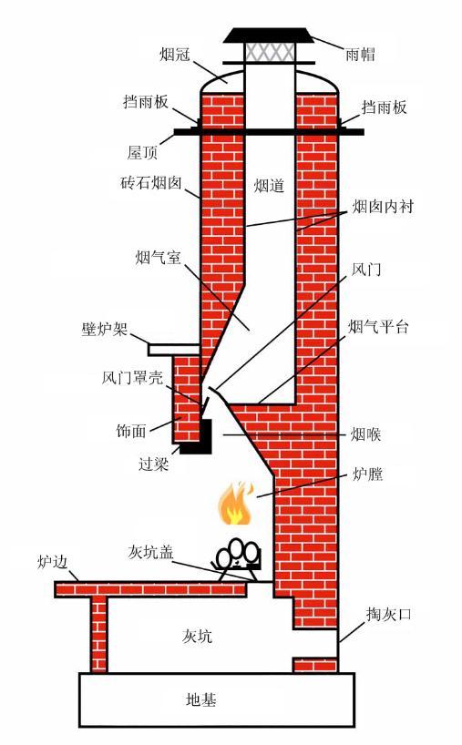 集成服务商,平客壁炉一直致力于真火壁炉文化的传播,今天说道砖砌壁炉