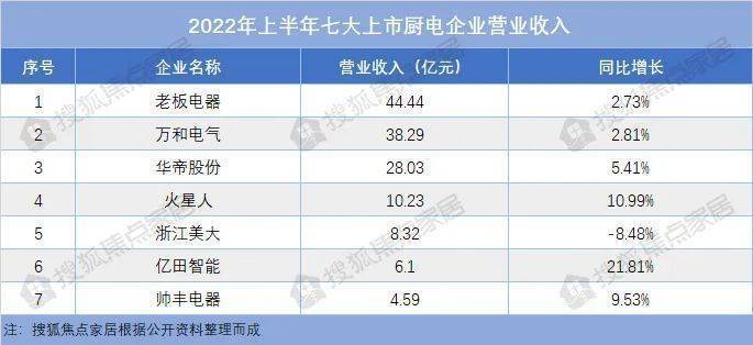 七大上市厨电企业2022上半年:四家净利下滑、深入数字化转型