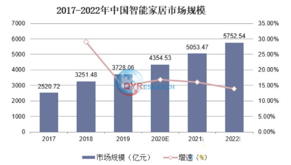 智能家具市场分析:预计2029年将达4.8亿美元!