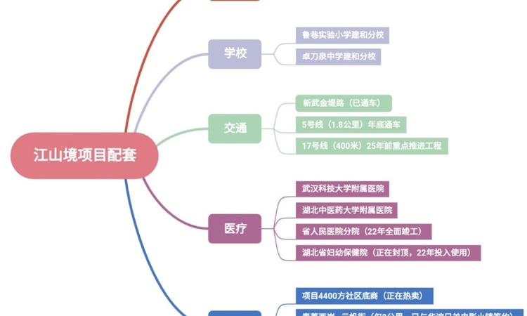 旭辉·江山境周边配套图