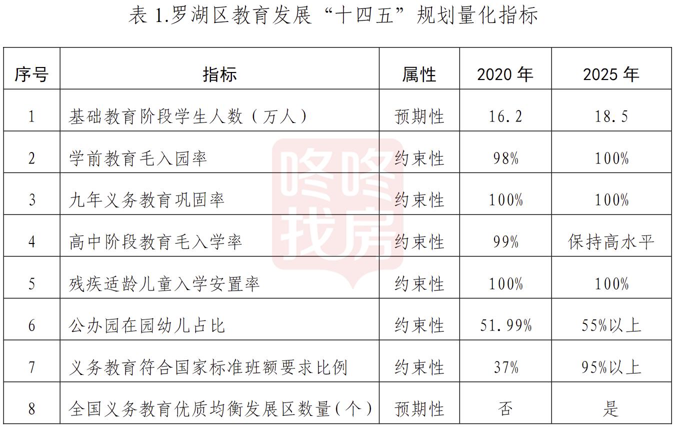 教育十四五规划公布:2025年罗湖中小学基本集团化!