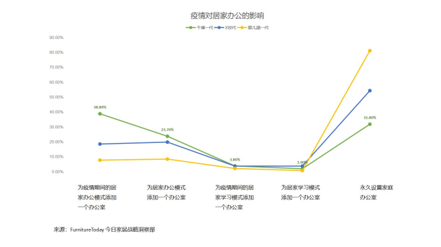 丹麦力纳克助力家具厂商应对“混合办公”趋势