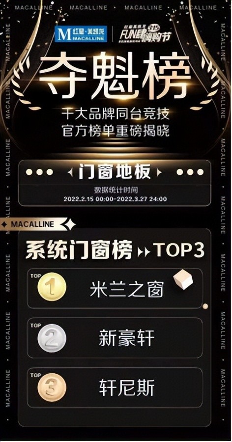 315FUN肆嗨购节 米兰之窗荣登夺魁榜《系统门窗榜》品类销