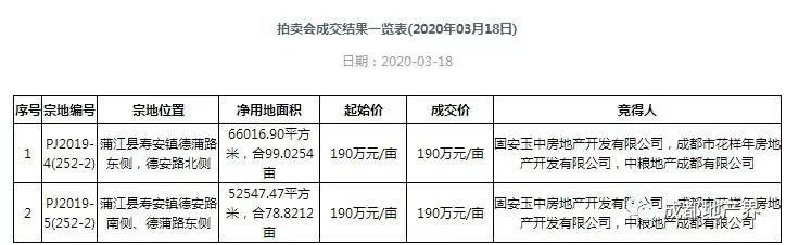 。拍卖结果显示，该两宗地成交总价3.38亿元，为底价成交，均价1425元/㎡。