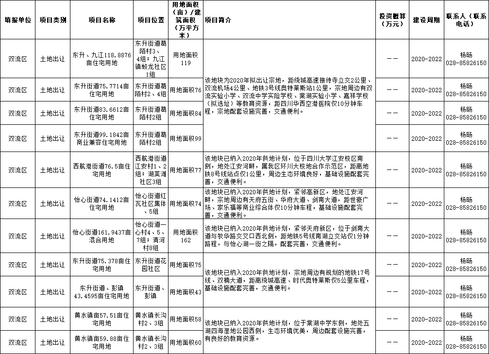 成都排名前列中优投资机会清单双流11个土地出让项目已上架