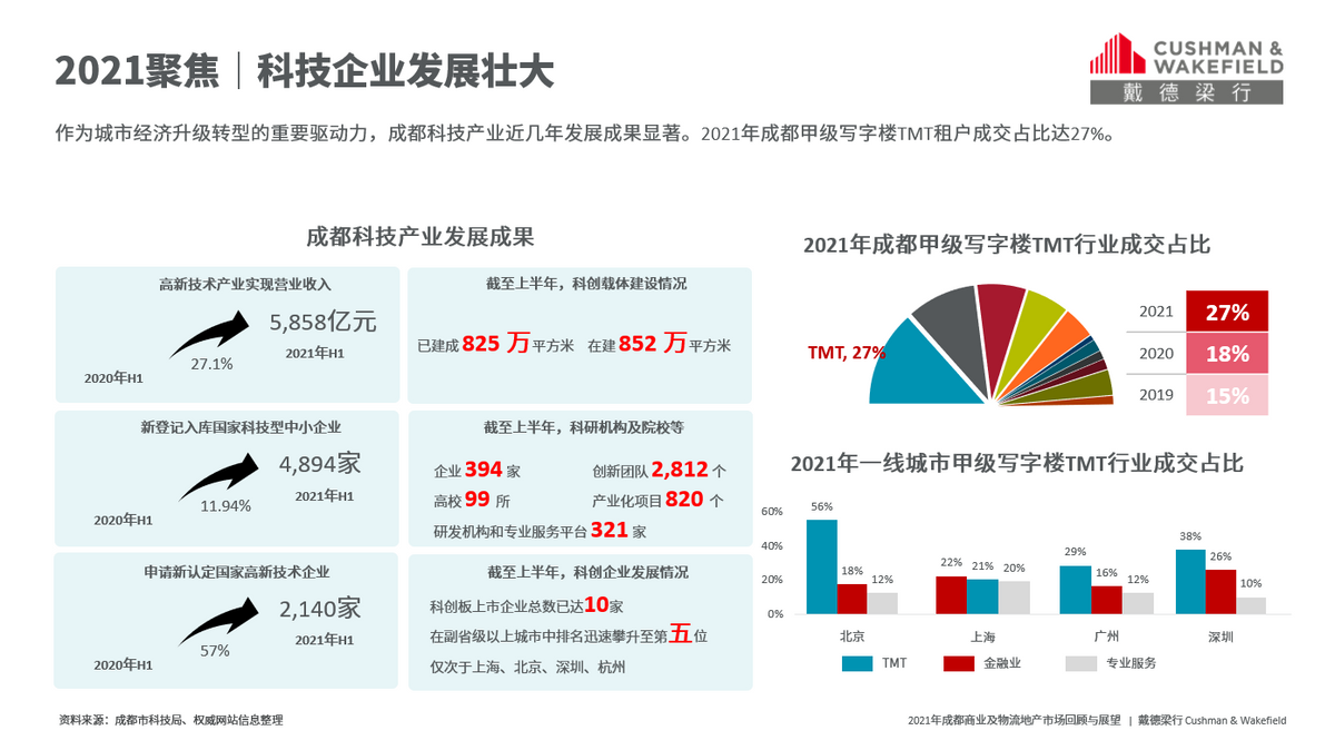 戴德梁行发布《2021年成都商业及物流地产回顾与展望》-成都搜狐焦点