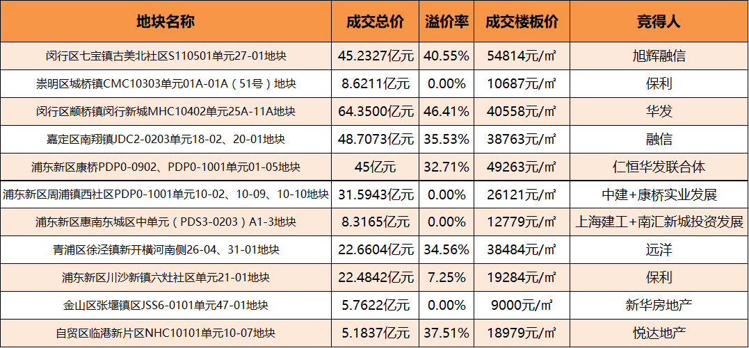 土拍日历9月11幅地块超100亿元起拍涉宅地块仅4幅(图1)