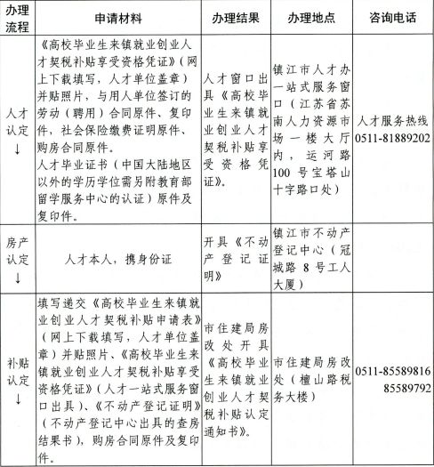 好消息!毕业生来镇江就业创业契税补贴实施细则出炉!