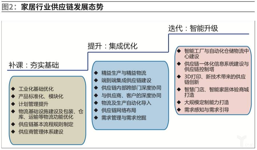 七大痛点看家居企业供应链的变革与优化(图5)