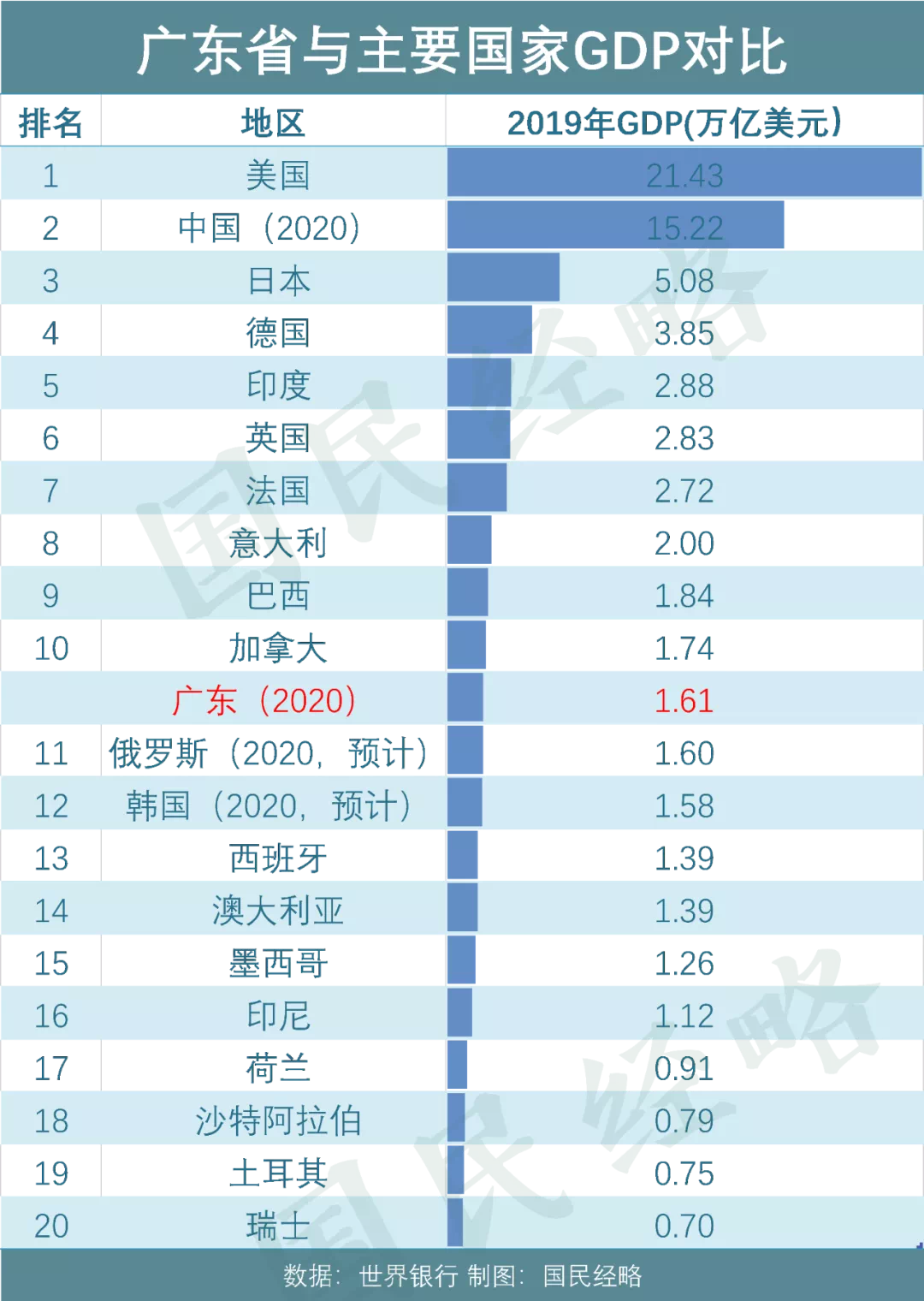 赶超俄罗斯!GDP破11万亿,中国经济排名前列大省有多强-广州手机搜狐焦点