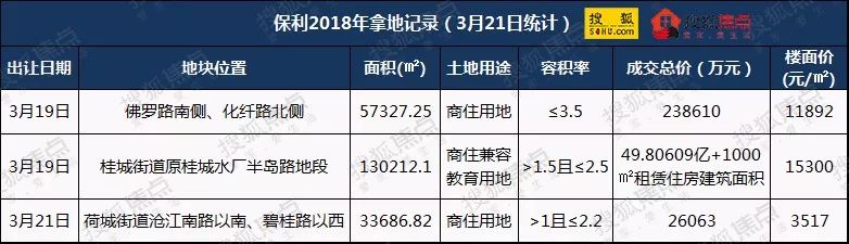 佛山3月卖地收入260亿三大房企首亮相(附4月拍地日历)(图3)