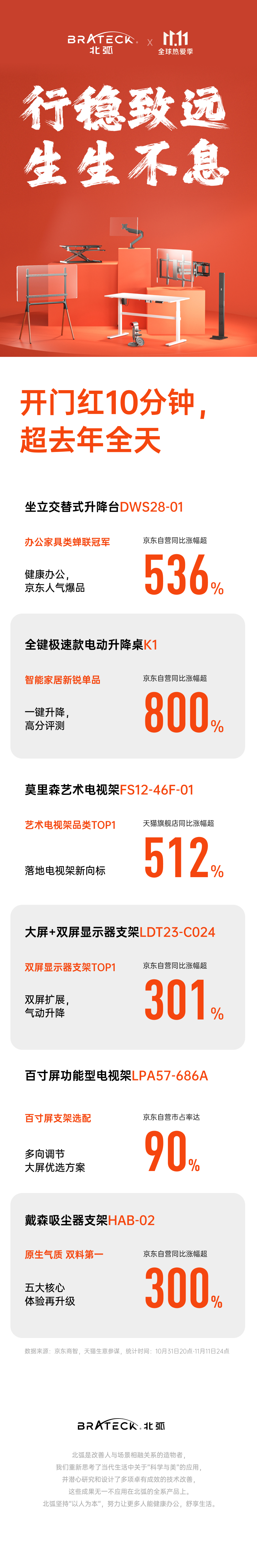 北弧双11:办公升降台全行业领跑,艺术电视架增长超500%