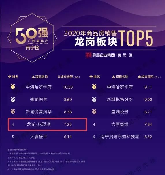 的销冠。而后也时常登上板块的成交榜前十。实力撑起了龙岗楼市的人气。图｜克而瑞广西区域事实上，它也给想