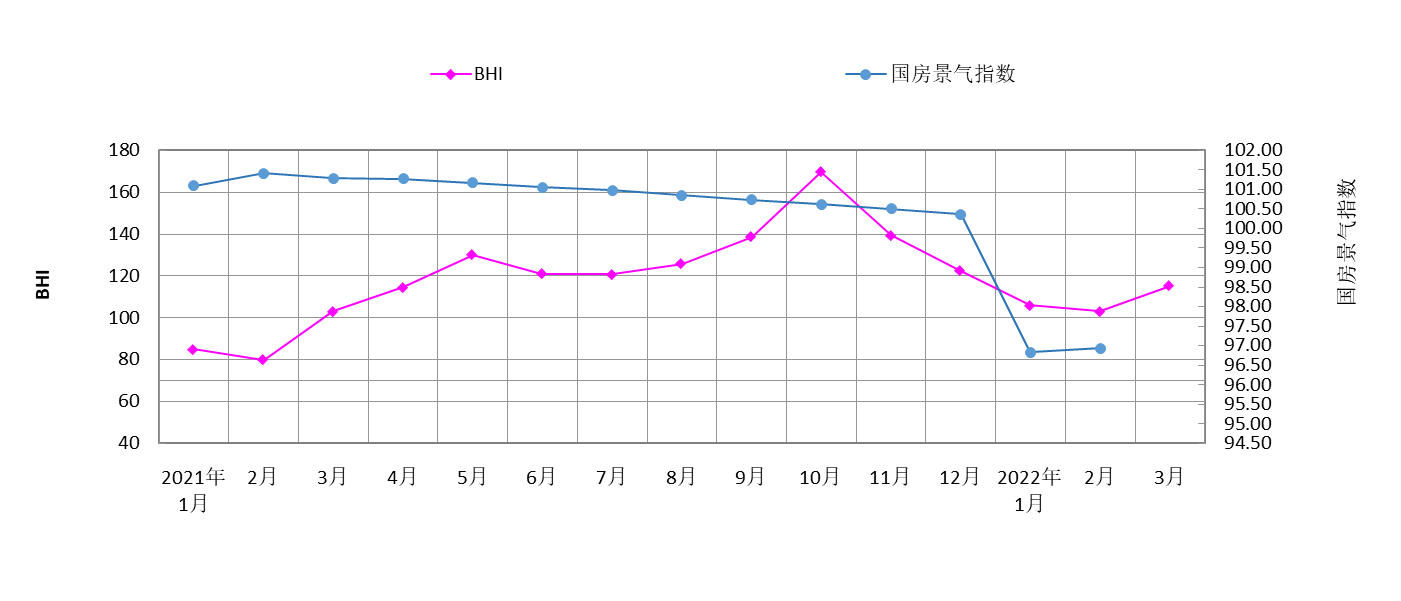 三月BHI上涨不及预期,后期建材家居市场趋势向好