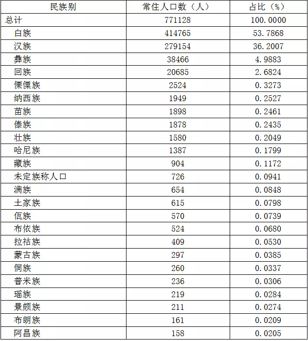 大理市常住人口民族结构情况公布,白族人口占比过半!