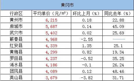黄冈房价