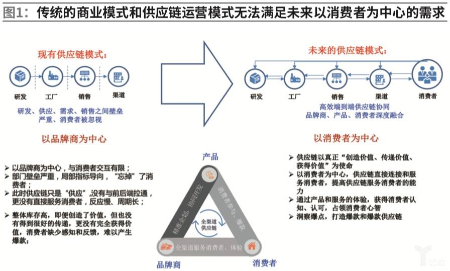 七大痛点看家居企业供应链的变革与优化(图2)