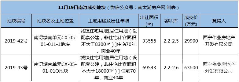 刚刚|竞价53轮!南浔2宗宅地9.35亿成交!