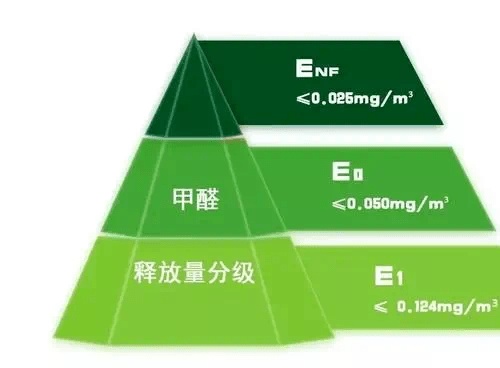 板材行业新国标解读:超严苛的ENF级