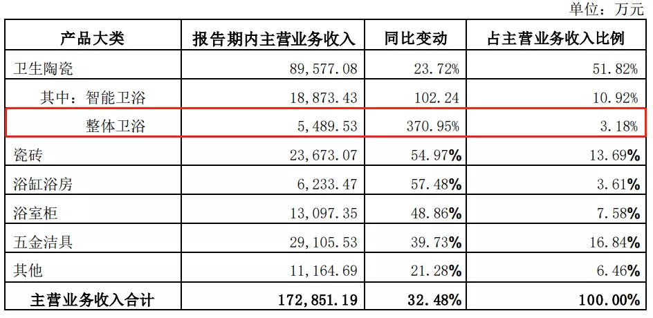 增长371% VS 下滑70%!整装卫浴市场竞争白热化