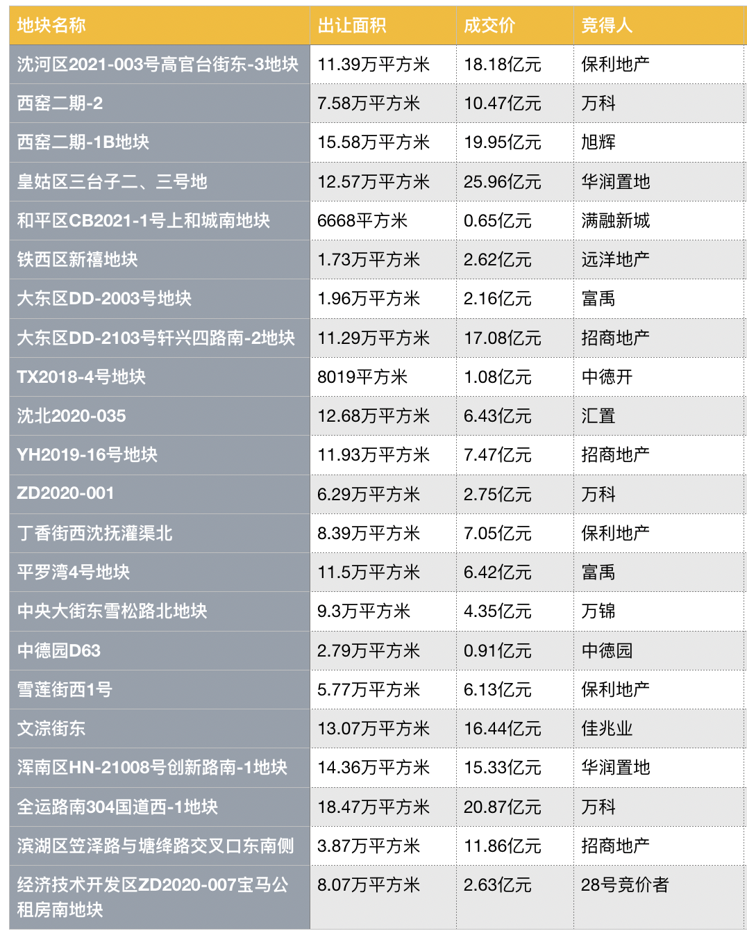 集中供地丨沈阳首次集中供地成交22宗地块总价197亿元