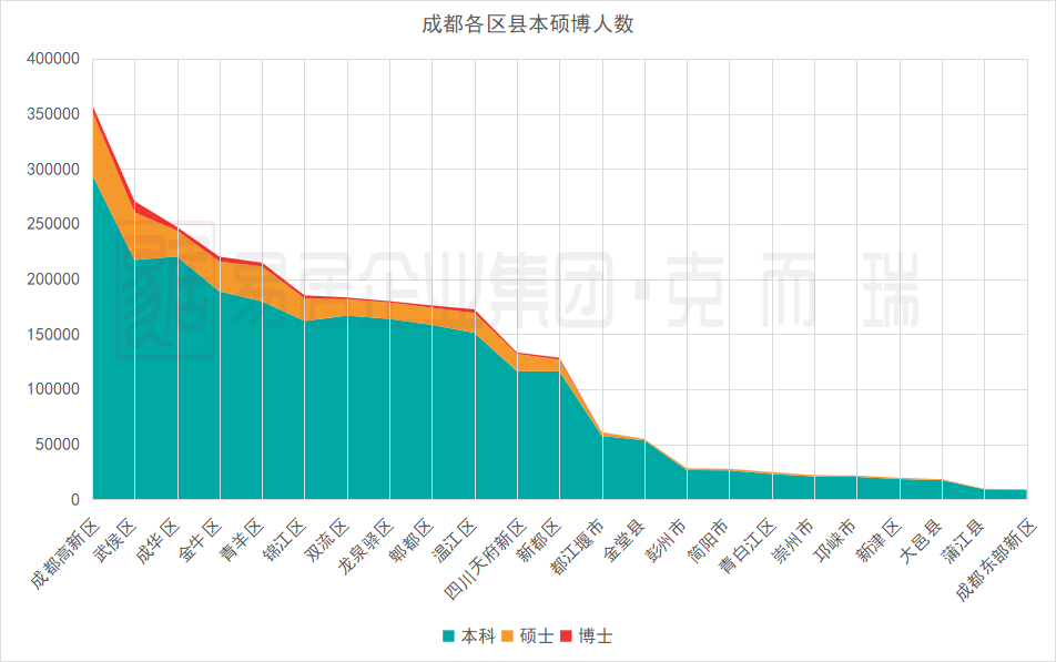 成都各区县数据大pk,常住人口百万以上的有8个区