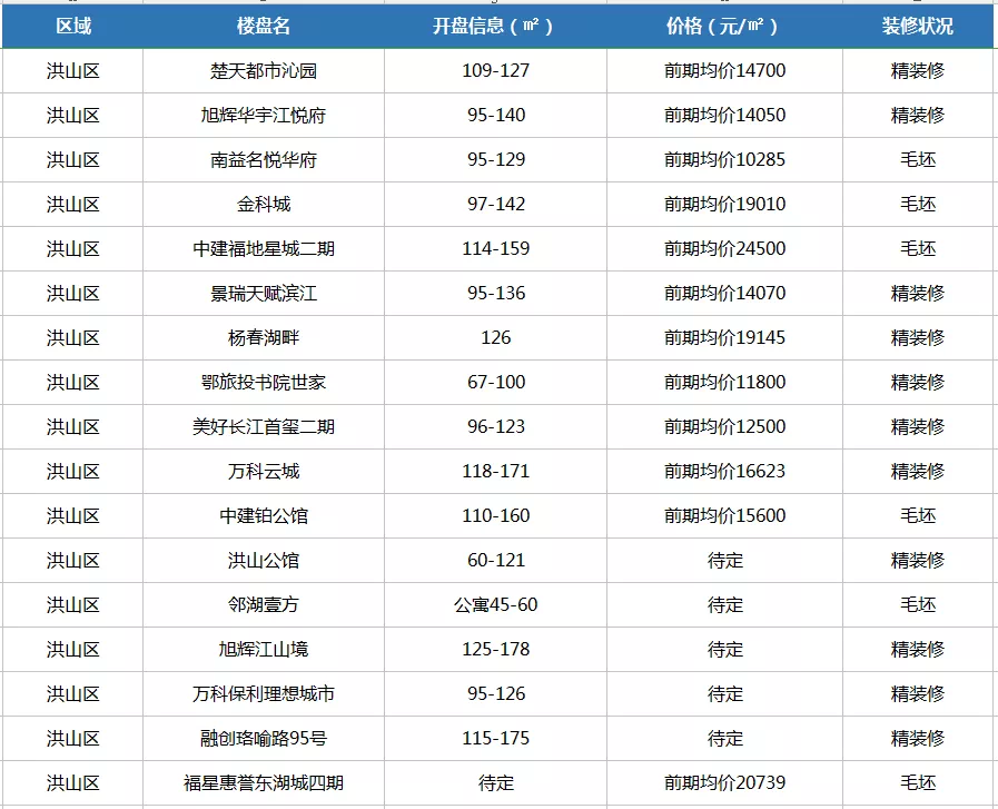 洪山二手房市场的最新动态