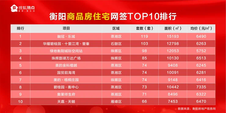 搜狐焦点:2020年5月衡阳楼市运行报告