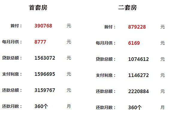 首套房和二套房首付金额对比按此标准，以8月昆明商品房住宅约13956元/㎡的