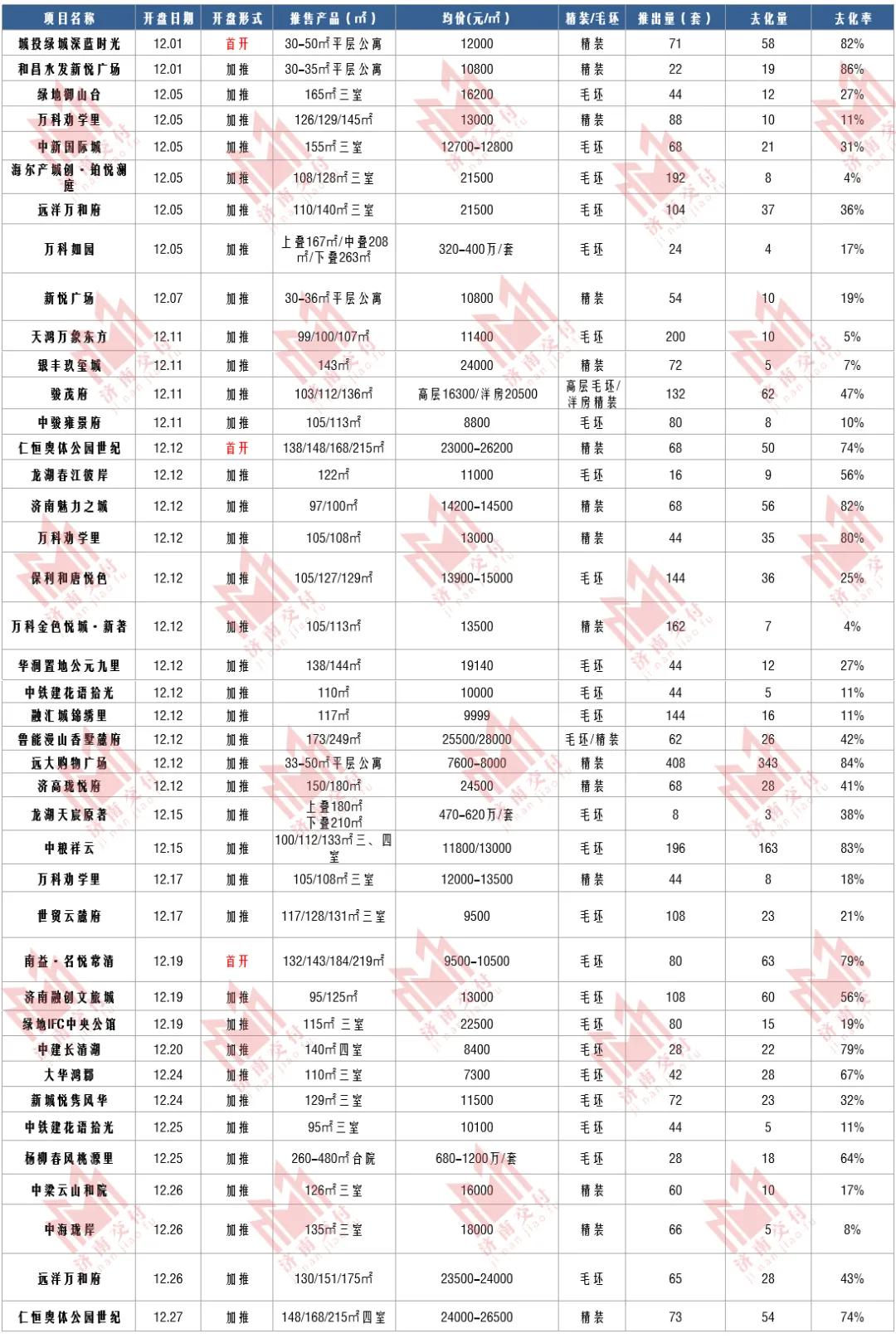 月报|12月济南房地产市场解读!