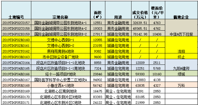 济南1220土拍又有多地块流拍中信、绿城、万科拿地