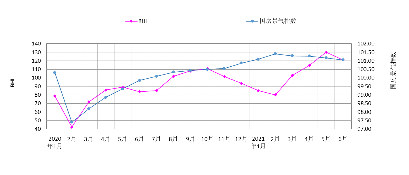 六月BHI回落,上半年全国建材家居市场焕发新生机