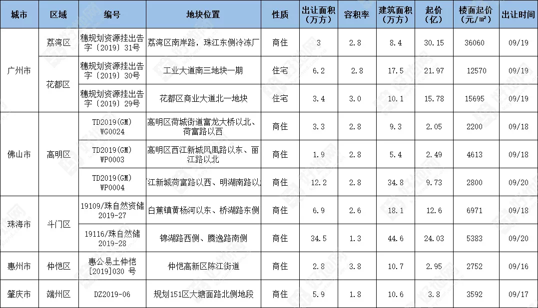 916-922大湾区宅地出让预告：10宗地总价125亿