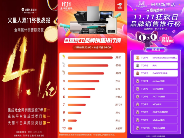 双十一集成灶品牌线上大战,火星人先进者规模继续扩大