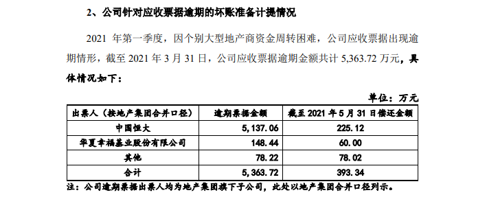 三棵树爆恒大5137万元票据逾期 今日股价跌近4%!