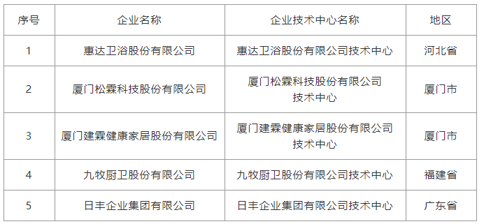 6份权威榜单发布,50+卫浴企业上榜