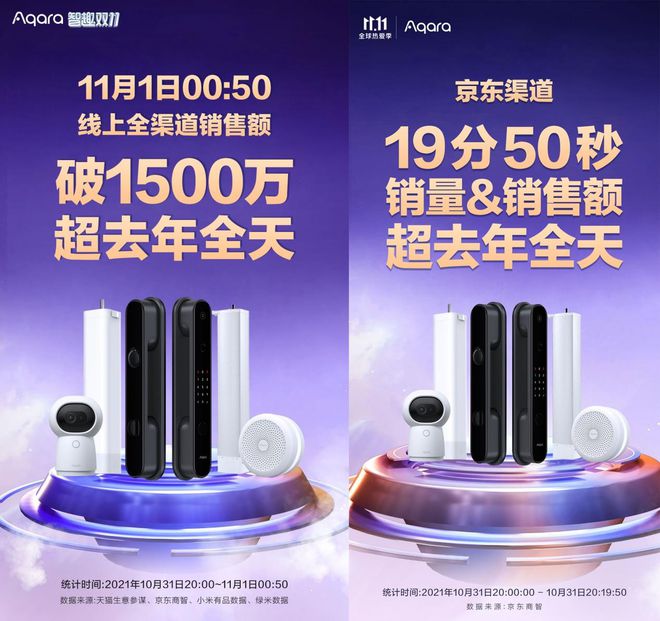 Aqara 双11首战告捷,战绩再创新高